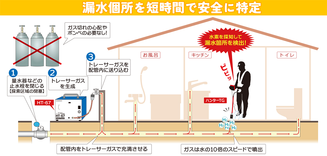 トレーサーガス方式調査　漏水個所を短時間にピンポイントで特定